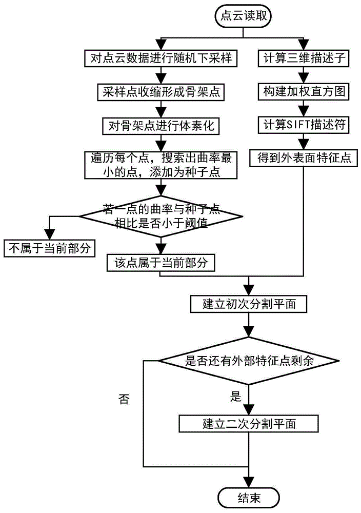 一种三维点云模型的分割方法与流程