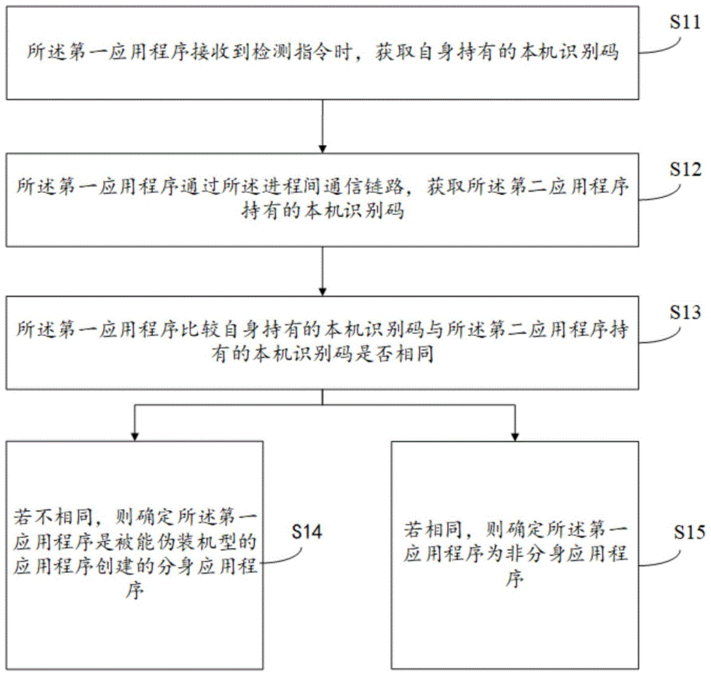 一种应用程序检测方法、装置、计算机设备及存储介质与流程