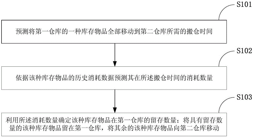 移动库存物品的方法和装置与流程