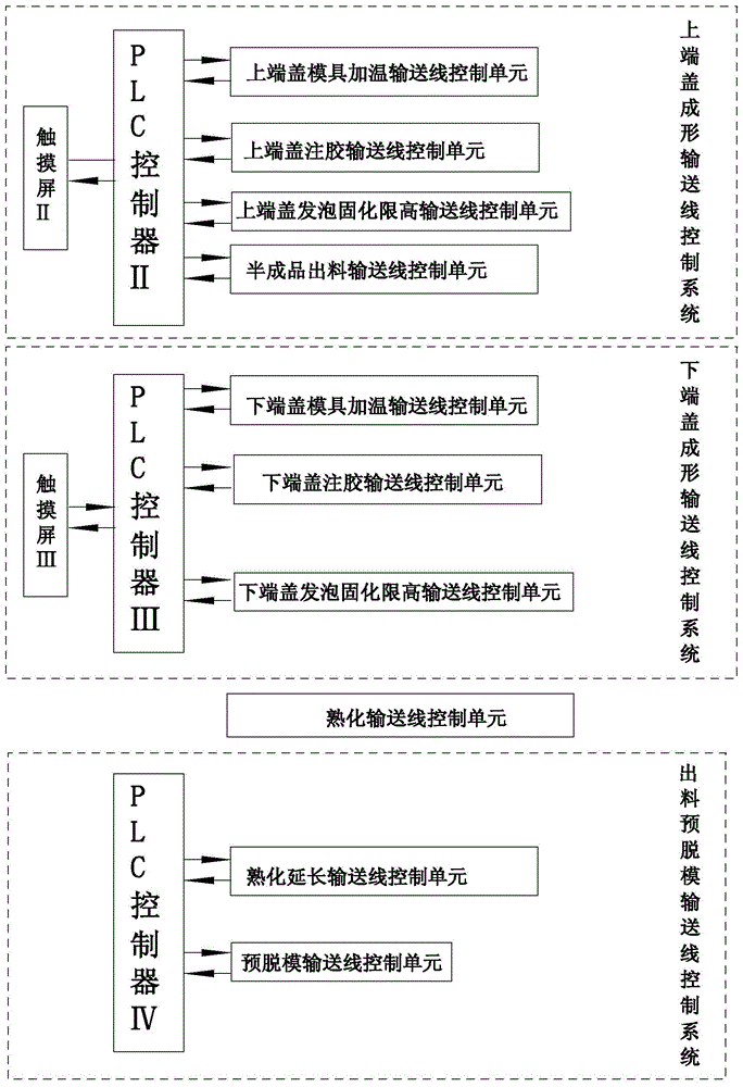 一种圆形PU空滤芯生产线控制系统及方法与流程