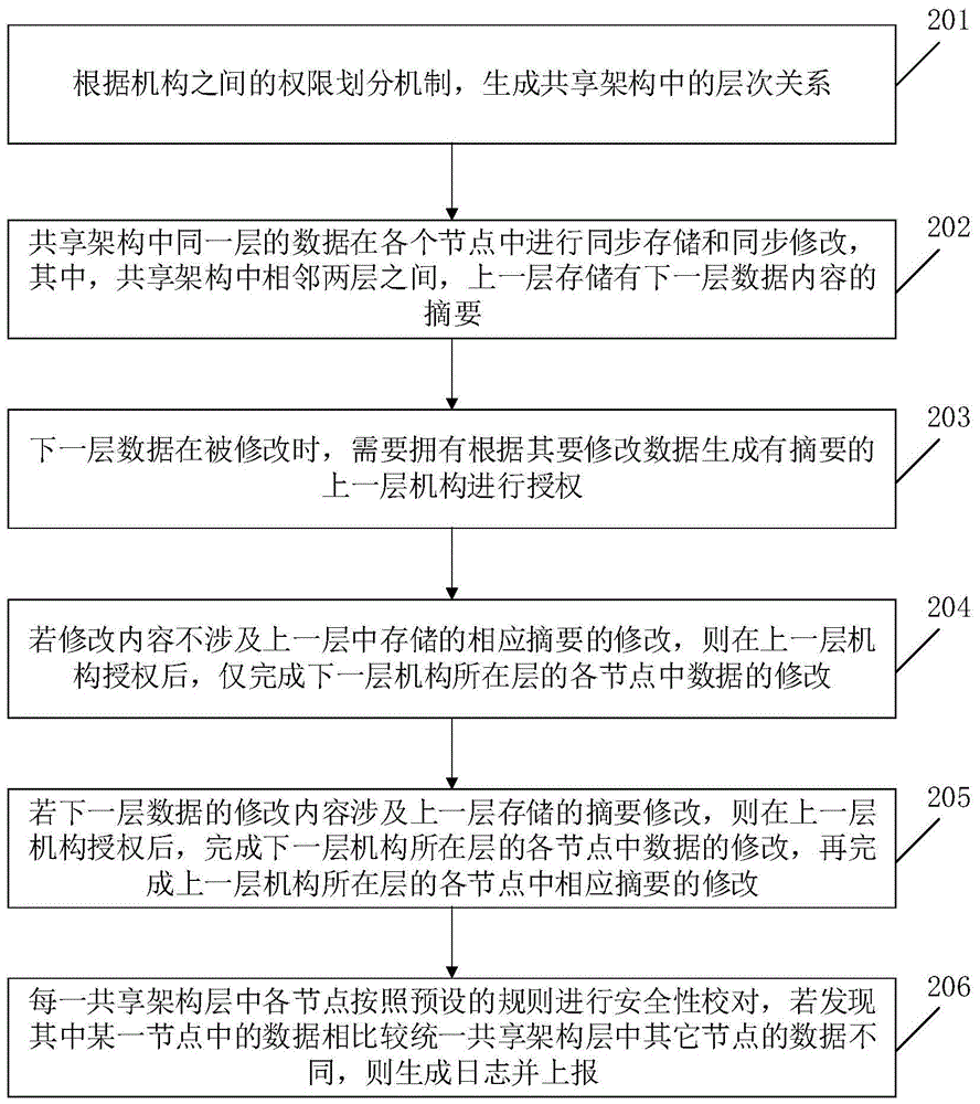 一种机构间信息共享方法和装置与流程