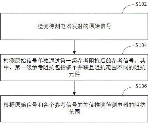 电器及其高频阻抗的测试方法、装置与流程