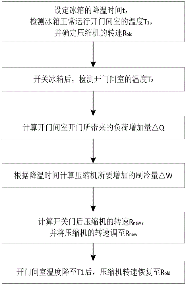 一种变频冰箱的智能控制方法与流程