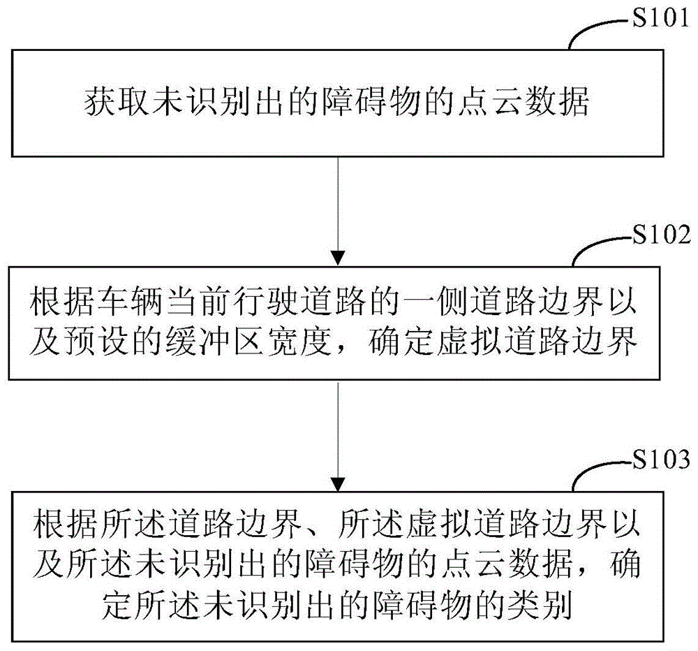 障碍物处理方法和装置与流程