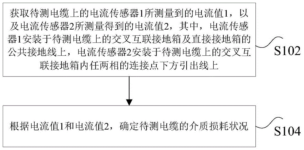 电缆的介质损耗检测方法、装置、存储介质及处理器与流程