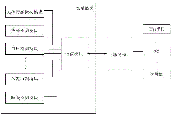 一种带监测咳嗽功能的智能医学观察腕表的制作方法