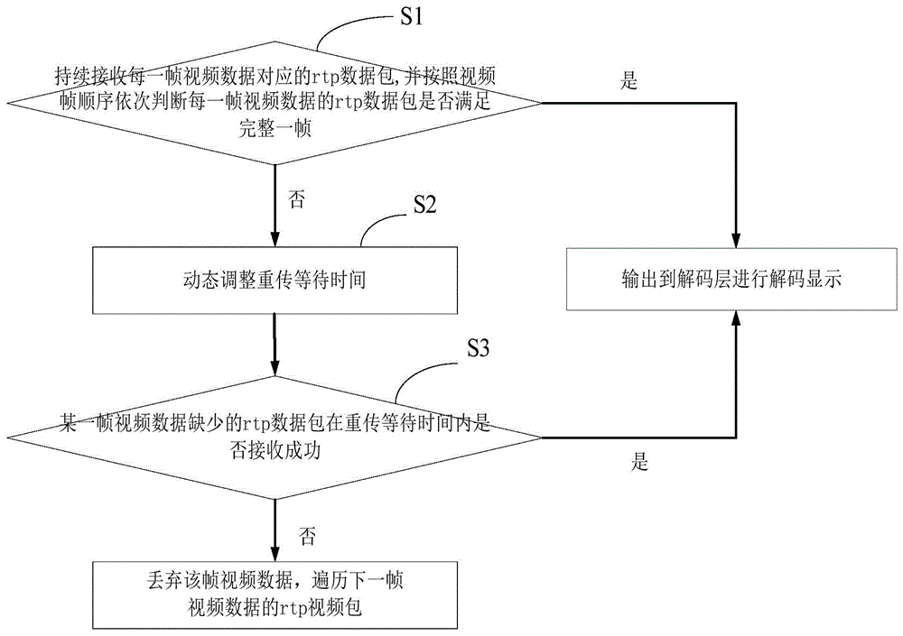 一种自适应重传等待时间的视频接收方法及系统与流程