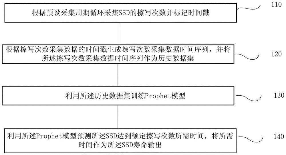 基于Prophet模型的SSD寿命预测方法、系统、终端及存储介质与流程