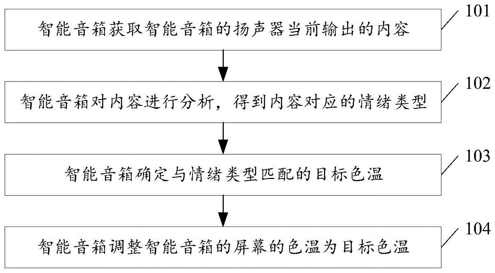 一种基于智能音箱的屏幕控制方法及智能音箱、存储介质与流程