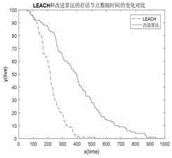 一种改进的LEACH分簇层次路由算法的制作方法