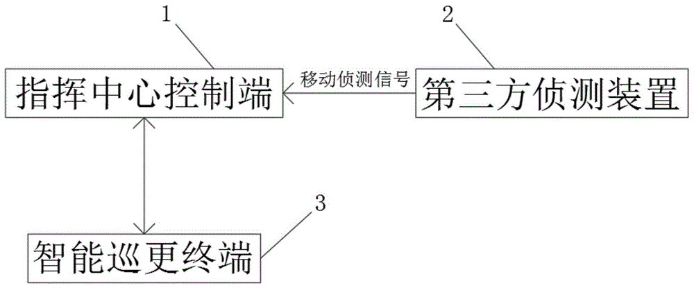 监狱智能夜间巡更系统的制作方法