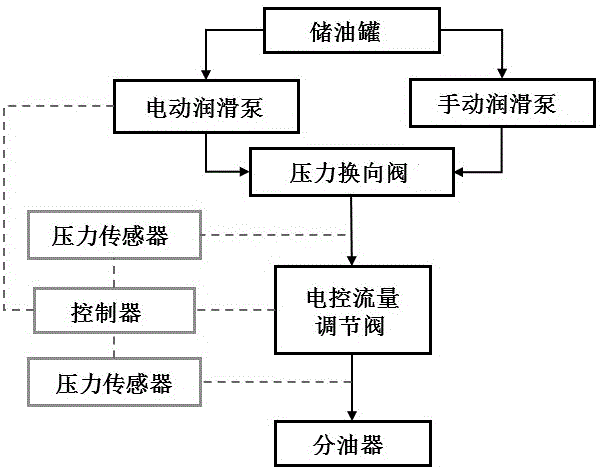 一种集中润滑控制系统、方法及工程车辆与流程