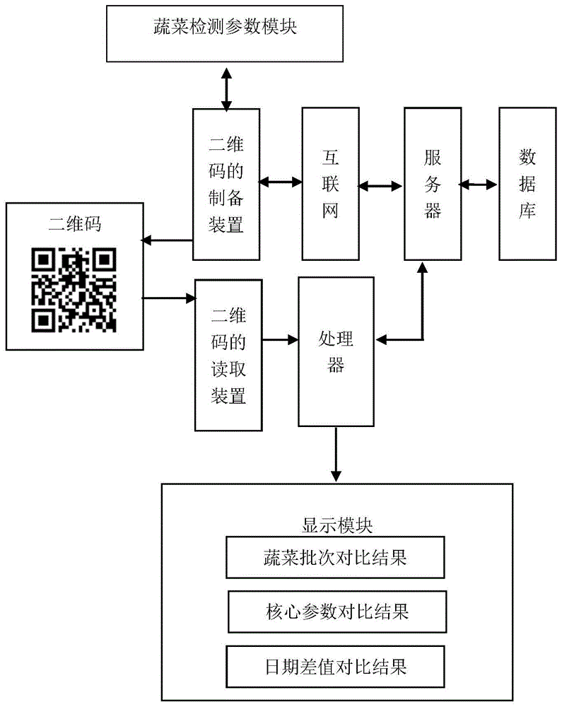 基于卫星定位的蔬菜安全检测二维码存储方法及网站系统与流程