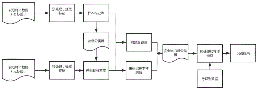 基于自适应风险度的安全半监督学习的脑电信号识别方法与流程