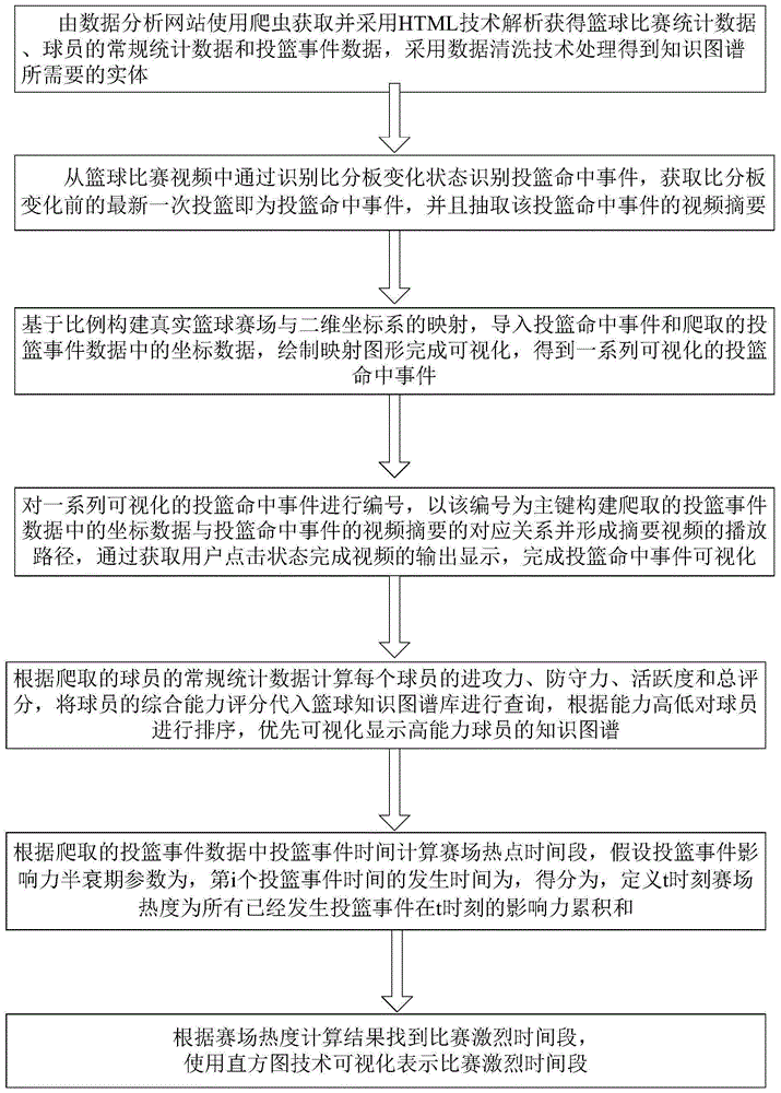 结合知识图谱的篮球赛事投篮事件自动分析和可视化方法与流程