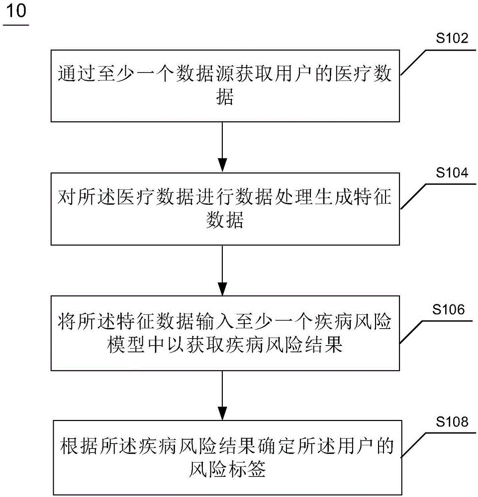 保险用户评估方法、装置、电子设备及计算机可读介质与流程