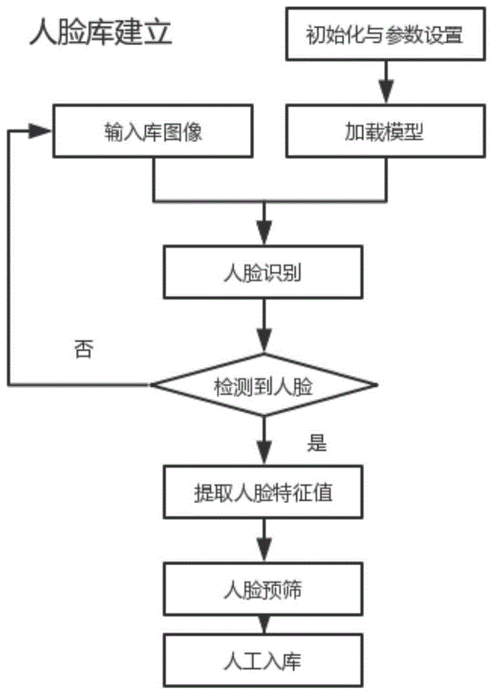 一种基于深度学习的人脸识别方法与流程