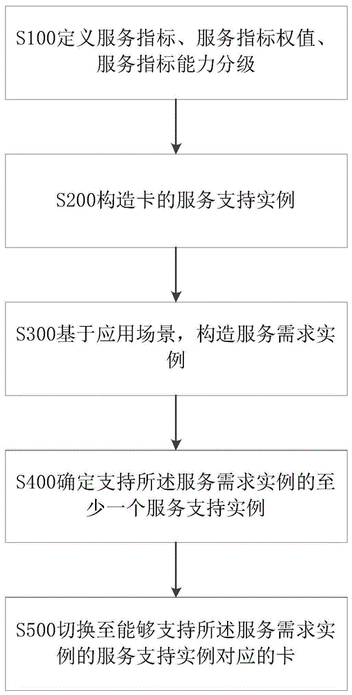 一种实现选卡的方法、装置、终端及存储介质与流程