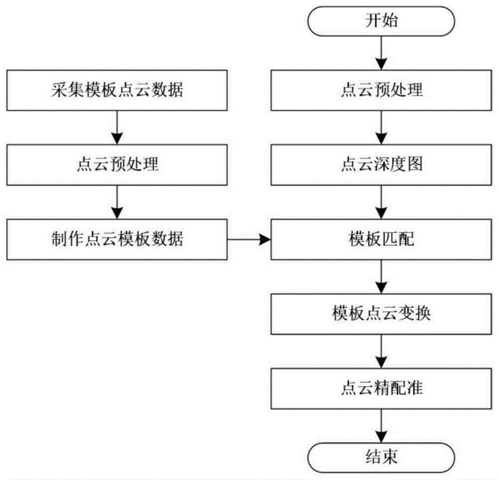 一种基于模板匹配的点云配准方法与流程