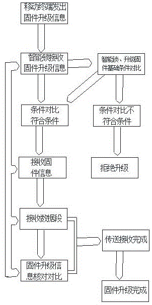 一种基于无线连接的智能锁固件升级方法与流程