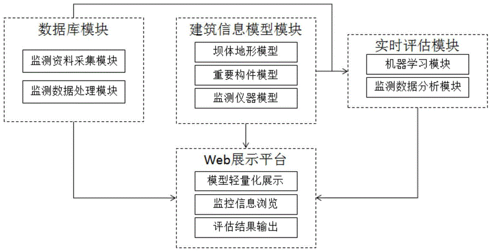 一种基于BIM的混凝土坝监测数据智能化管理与实时评估系统的制作方法