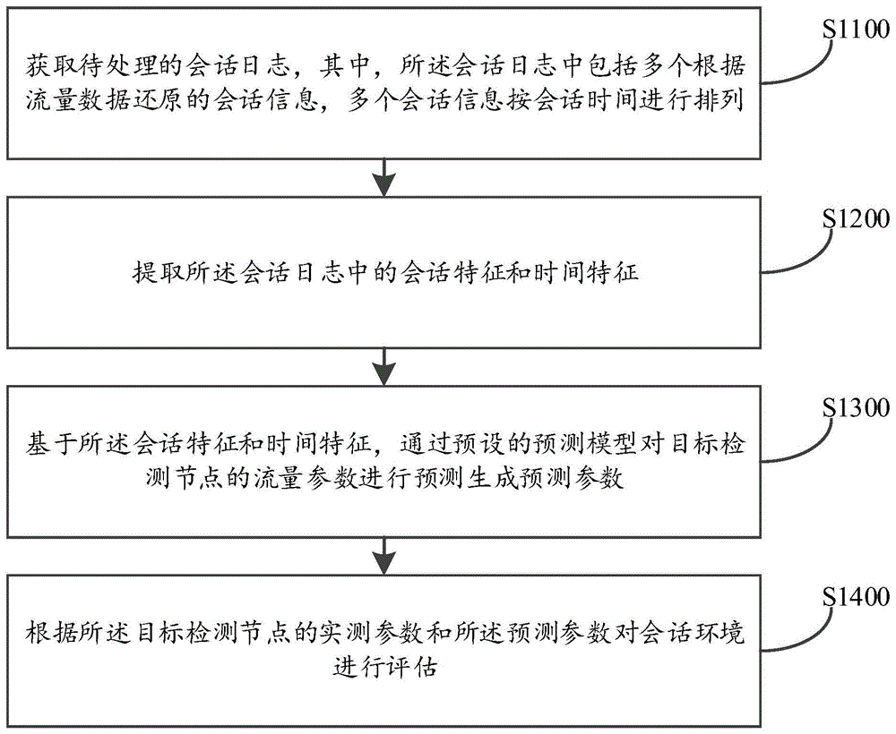 流量检测方法、装置、电子设备及存储介质与流程