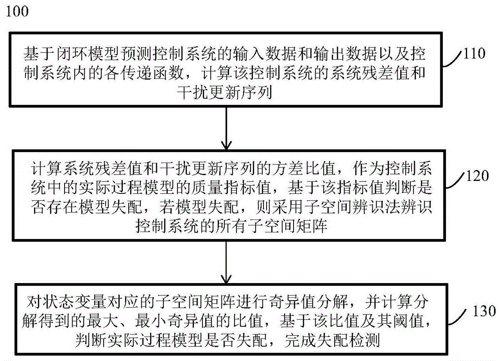 一种闭环模型预测控制系统的过程模型失配检测方法与流程