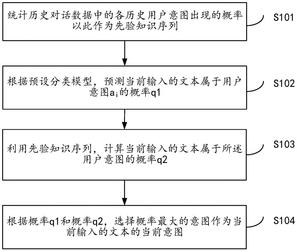 一种对话意图识别方法及装置与流程