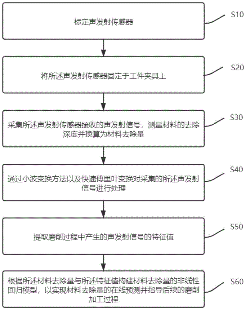 一种磨削材料去除量预测方法、装置、设备及存储介质与流程