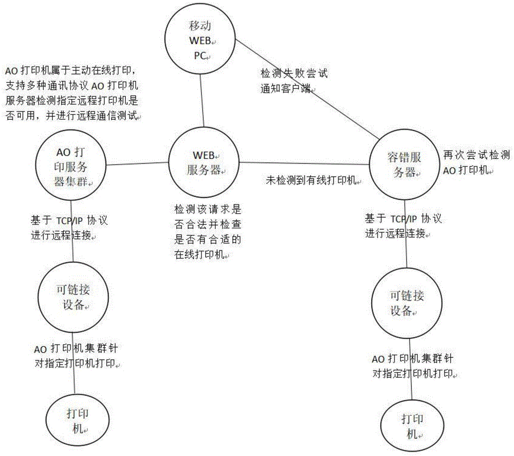 一种多端虚拟硬件及提供虚拟硬件服务的方法与流程