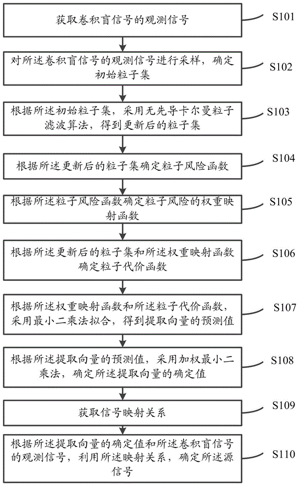 一种源信号的确定方法及系统与流程