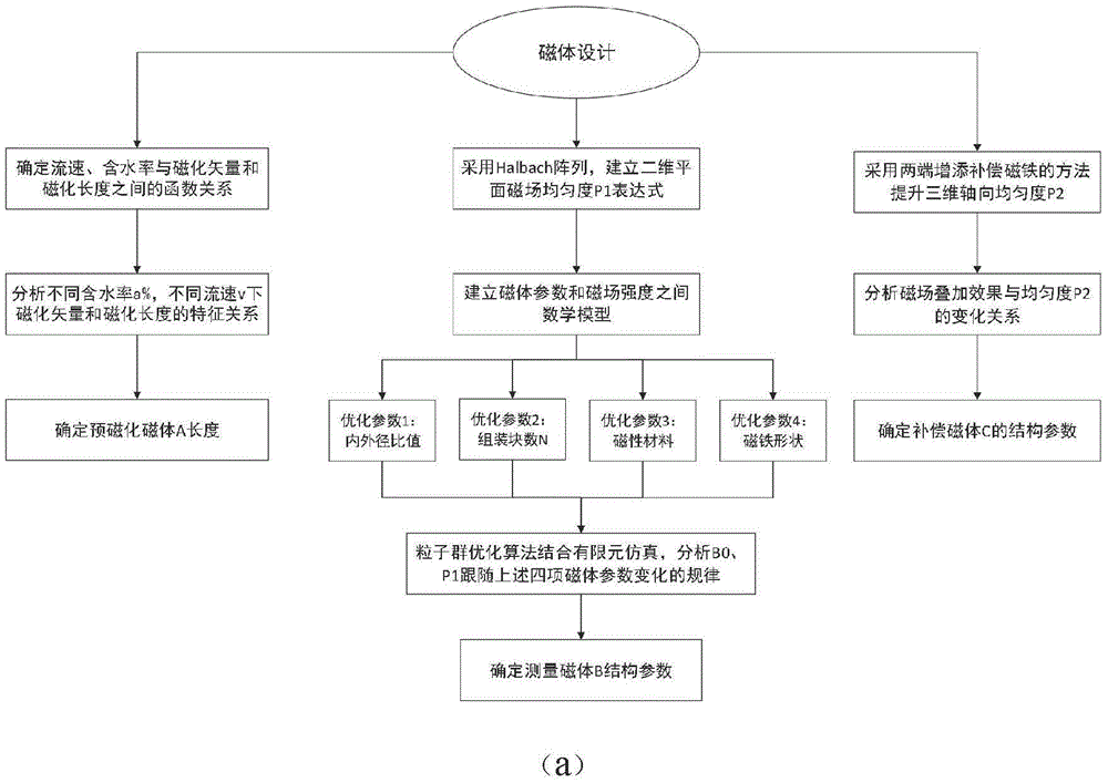 一种核磁共振两相流传感器的测算方法与流程