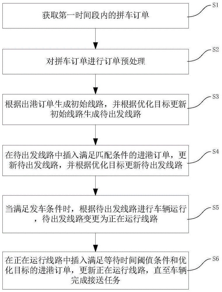 拼车订单线路生成方法及装置与流程