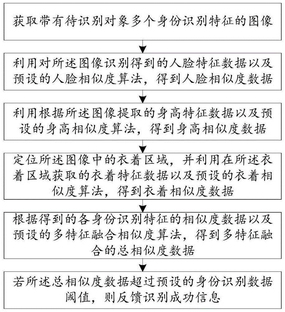 多特征融合的身份识别方法与流程