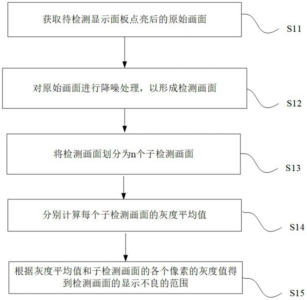 显示面板的检测方法及其装置与流程