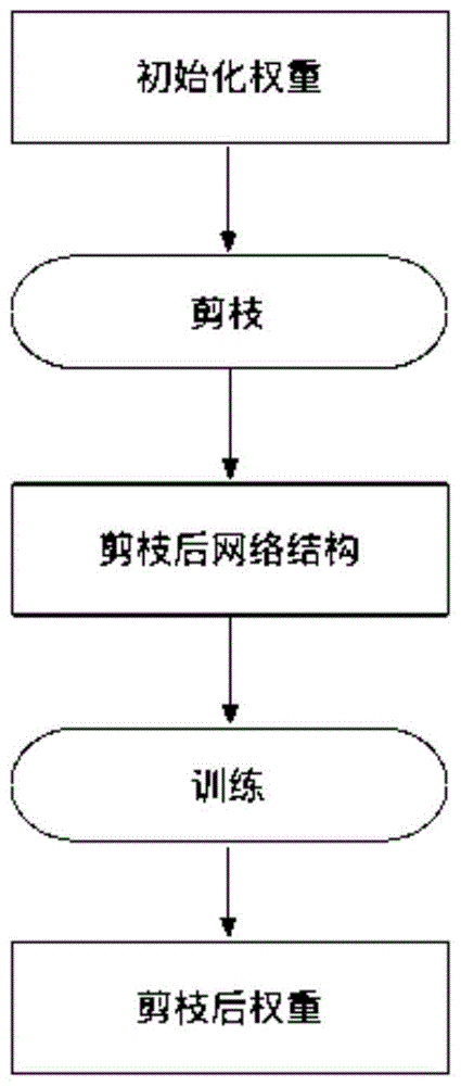 一种基于剪枝的卷积神经网络压缩方法、系统及介质与流程