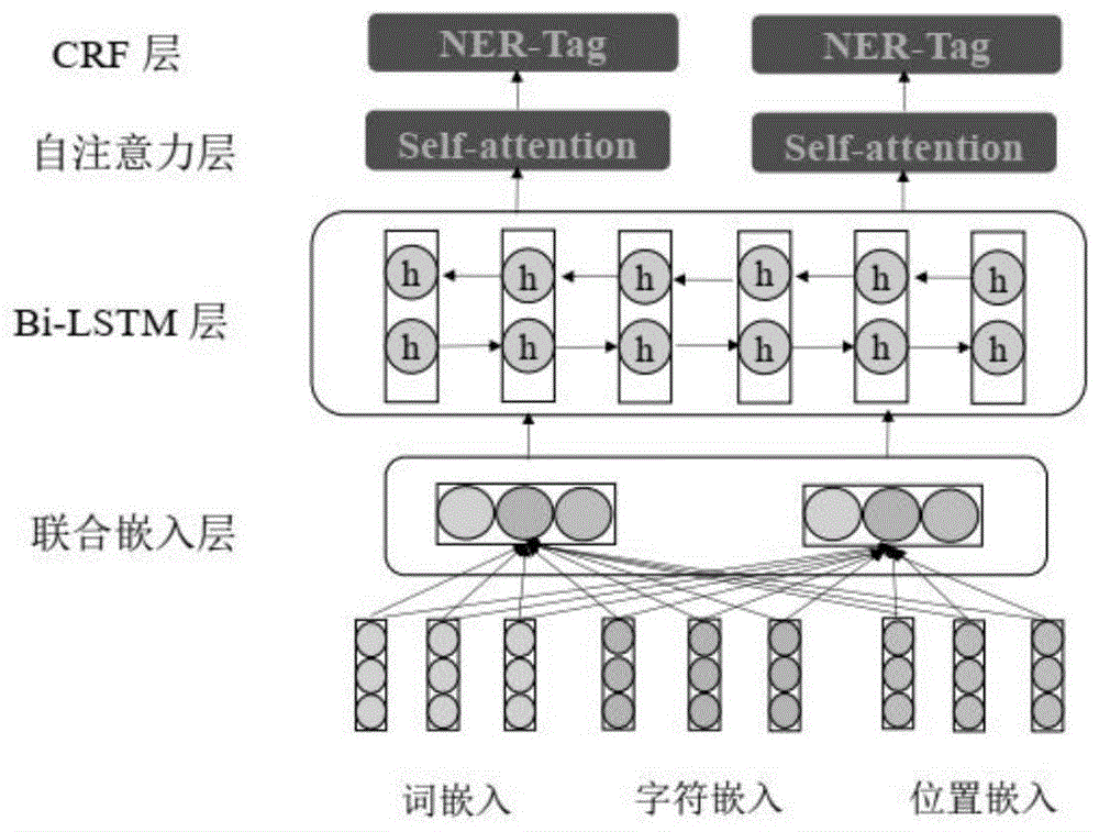 一种基于深度学习的中文命名实体识别方法与流程