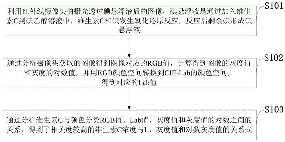 碘浊度法结合红外摄像头测量果蔬中维生素C含量的方法与流程