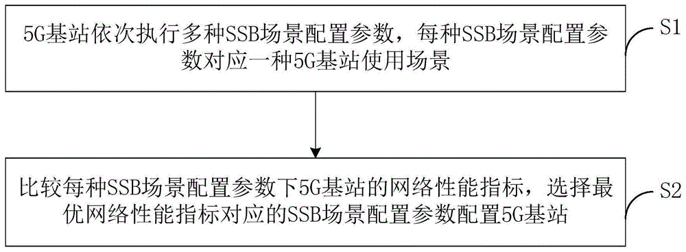 一种5G基站中SSB波束动态配置方法及5G基站与流程