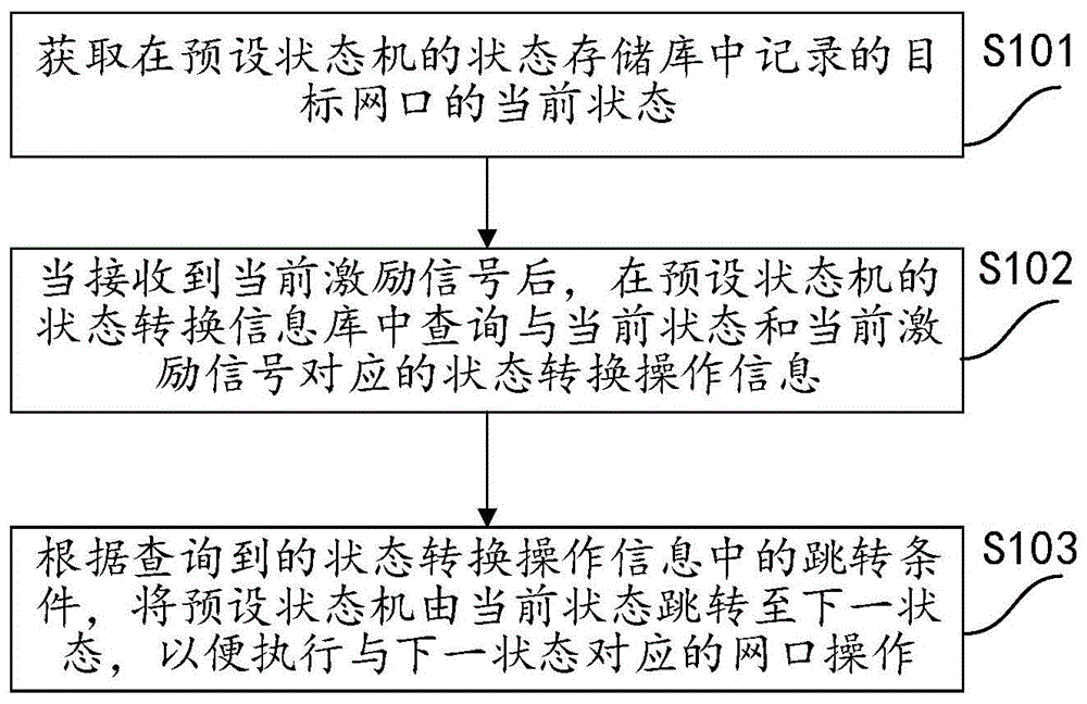 一种网口状态管理方法、状态机引擎装置、设备及介质与流程