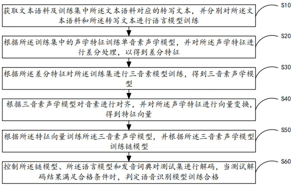 语音识别模型训练方法、系统、移动终端及存储介质与流程