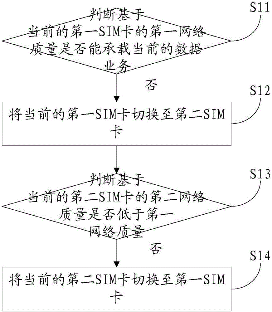 移动终端的SIM卡切换方法、移动终端以及计算机存储介质与流程