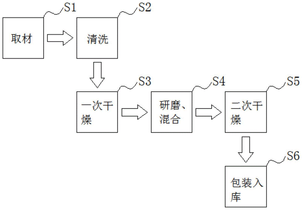 一种提高人体免疫力的方法与流程