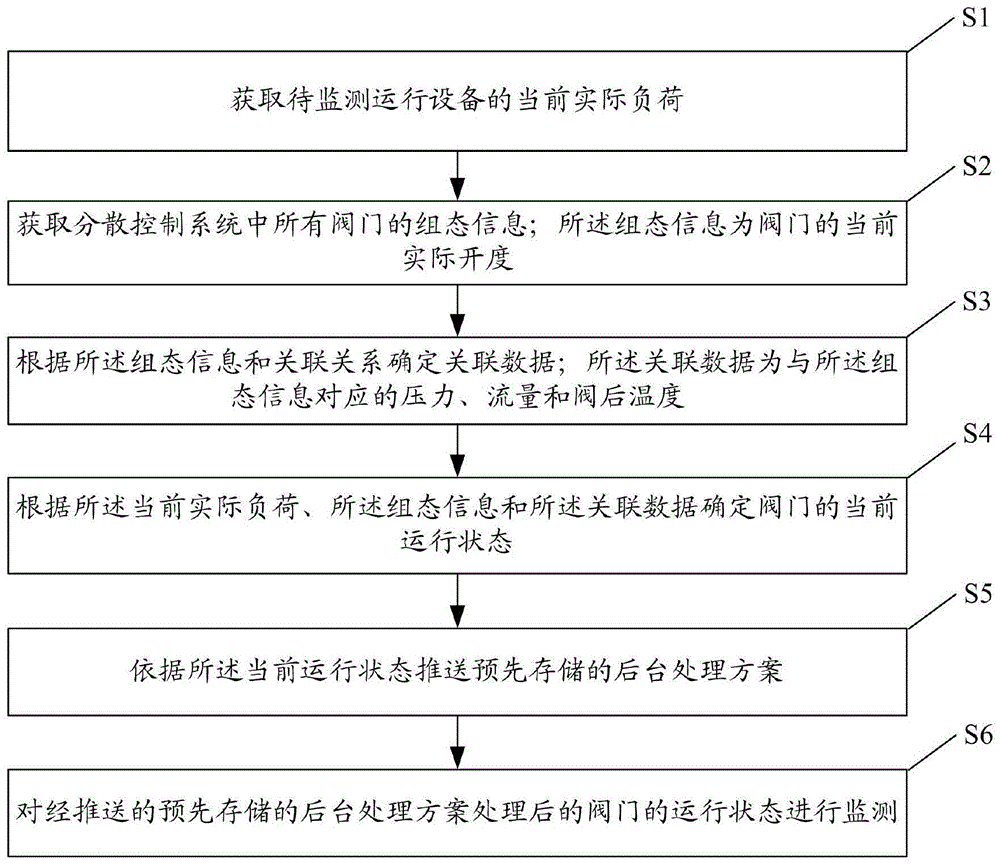 一种阀门监测方法及系统与流程