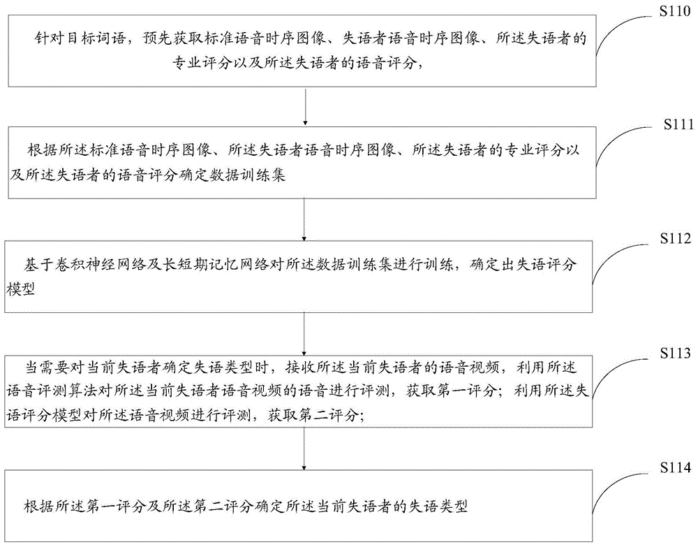 一种确定失语类型的方法及装置与流程