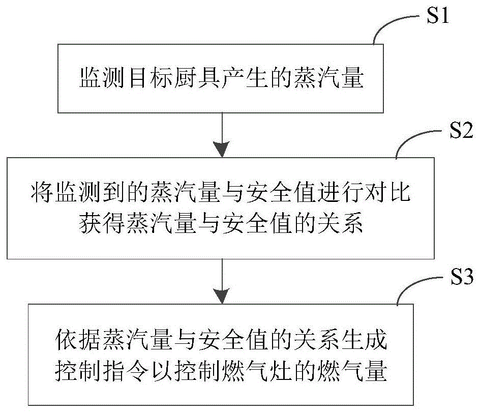 一种燃气调节方法、调节装置及控制系统与流程