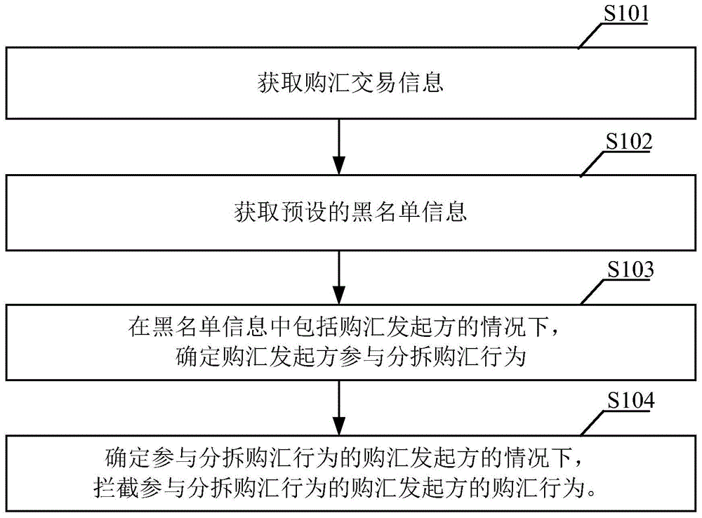 分拆购汇行为的识别方法、装置、设备及存储介质与流程