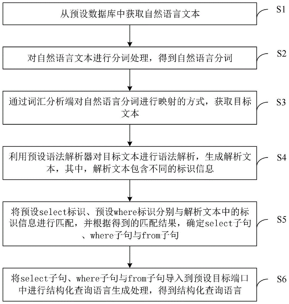 基于自然语言的结构化查询语言转换方法、及其相关设备与流程