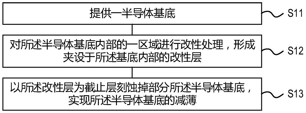 半导体基底减薄方法与流程