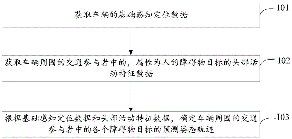 姿态轨迹预测方法、装置及电子设备与流程